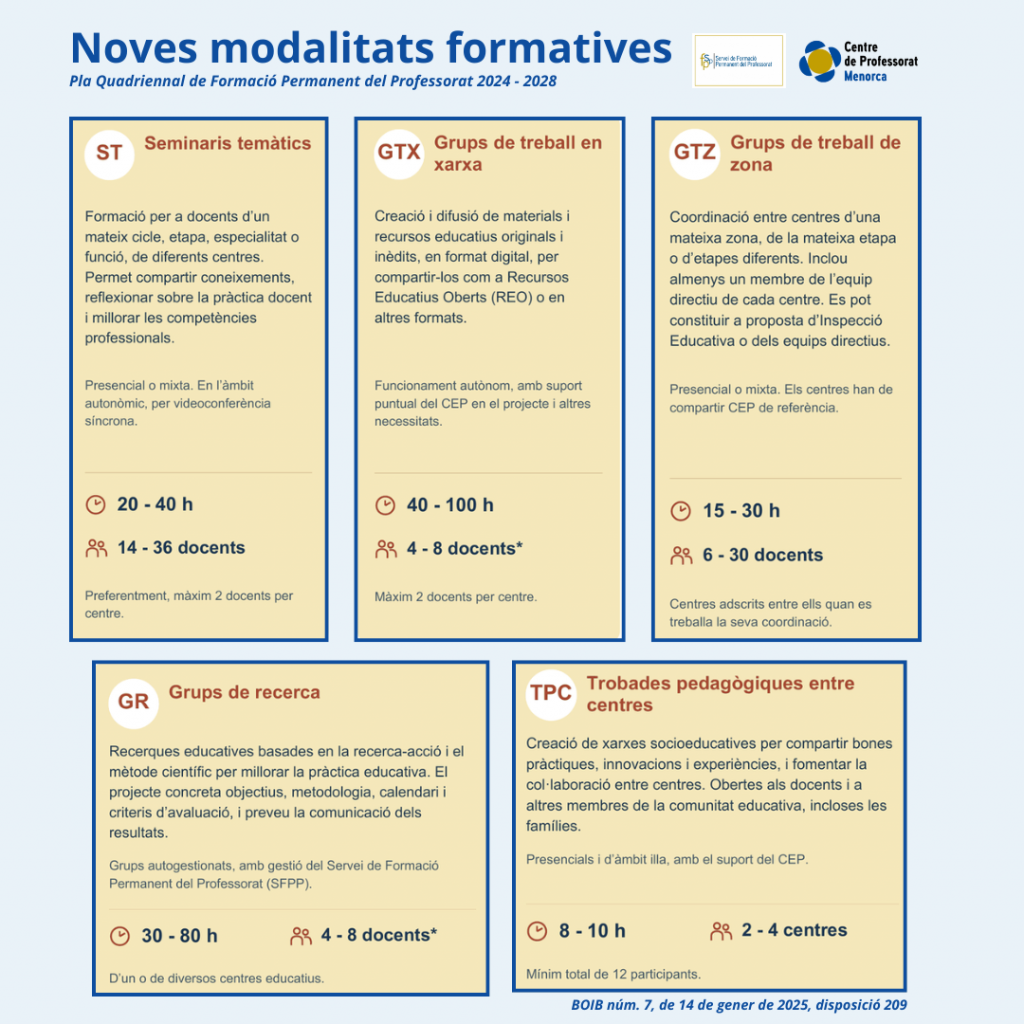 Infografia de les noves modalitats formatives: seminaris temàtics (20–40 h, 14–36 docents), grups de treball en xarxa (40–100 h, 4–8 docents), grups de treball de zona (15–30 h, 6–30 docents), grups de recerca (30–80 h, 4–8 docents) i trobades pedagògiques entre centres (8–10 h, 2–4 centres i un mínim de 12 participants).