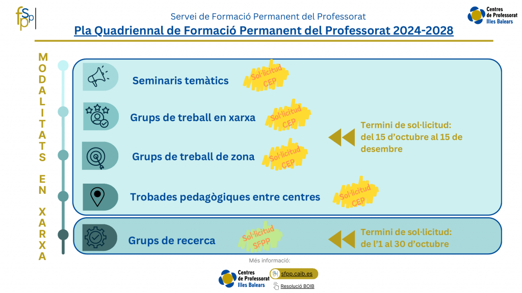 Modalitats en xarxa del Pla Quadriennal de Formació Permanent del Professorat 2024–2028. Sol·licituds al CEP: seminaris temàtics, grups de treball en xarxa, grups de treball de zona i trobades pedagògiques entre centres, del 15 d’octubre al 15 de desembre. Sol·licituds al SFPP: grups de recerca, de l’1 al 30 d’octubre.